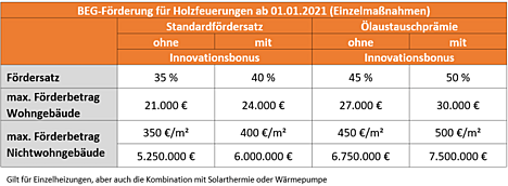 BEG-Förderung für Holzfeuerungen ab 01.01.2021