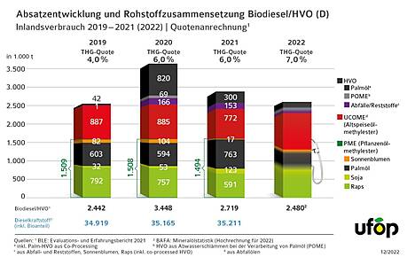 Absatzentwicklung Biodiesel