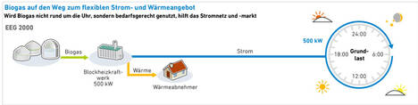 Biogas auf dem Weg zum flexiblen Strom- und Wärmeangebot
