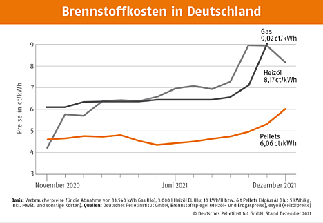 Brennstoffkosten in Deutschland