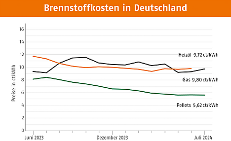 Brennstoffkosten in Deutschland