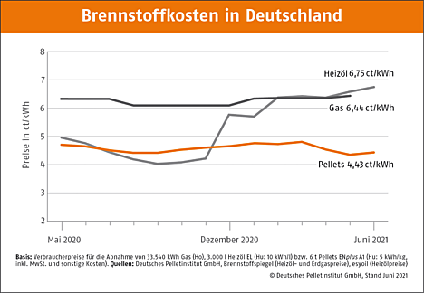 Brennstoffkosten in Deutschland