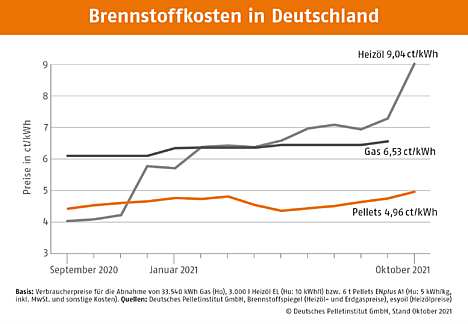 Brennstoffkosten in Deutschland