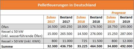 Pelletfeuerungen in Deutschland