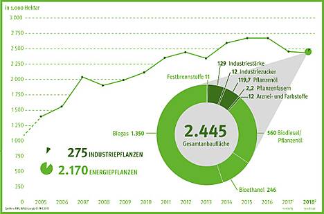 Anbau nachwachsende Rohstoffe in Deutschland