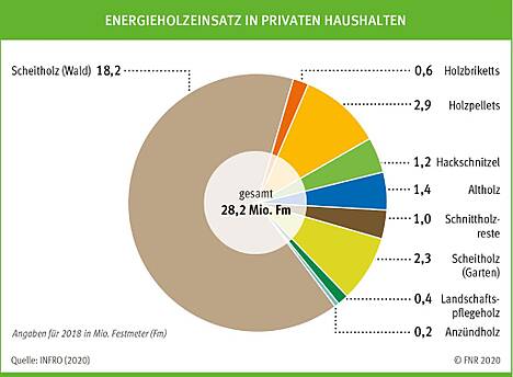 FNR Grafik zum Energieholzeinsatz in privaten Haushalten