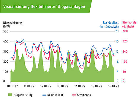 Gegenüberstellung von Stromeinspeisung, Residuallast und Strompreis zukunftsorientiert flexibilisierter Biogasanlagen