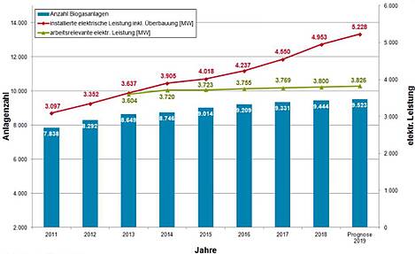 Entwicklung der Anzahl Biogasanlagen und der gesamten installierten elektrischen Leistung sowie der arbeitsrelevanten elektrischen Leistung [MW]