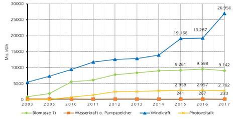 Entwicklung der Bruttostromerzeugung aus erneuerbaren Energien in Niedersachsen 2003-2017