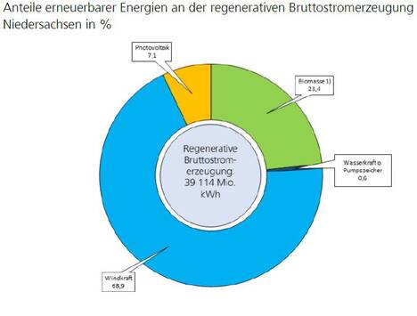 Anteile erneuerbarer Energien an der regenerativen Bruttostromerzeugung 2017 in Niedersachsen