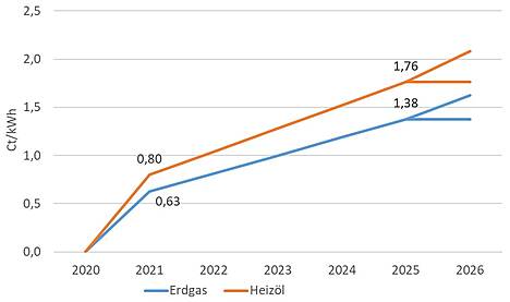 Preisaufschläge auf Basis der CO2-Bepreisung für Erdgas und Heizöl