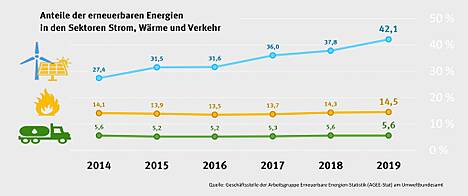 Anteile der erneuerbaren Energien in den Sektoren Strom, Wärme und Verkehr