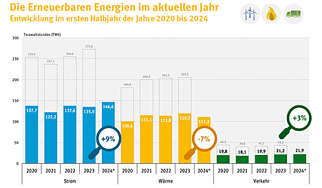 Entwicklung der Erneuerbaren Energien im 1. Halbjahr