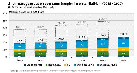 Stromerzeugung aus erneuerbaren Energien im ersten Halbjahr 2015-2020