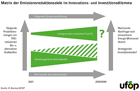 Matrix der Emissionsreduktionsziele im Innovations- und Investitionsdilemma