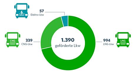 Förderprogramm des Bundes für energieeffiziente LKW - Geförderte Antriebsarten Juli 2018 bis Juli 2019