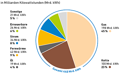 Endenergieträger für industrielle Prozesswärme in Deutschland 2020