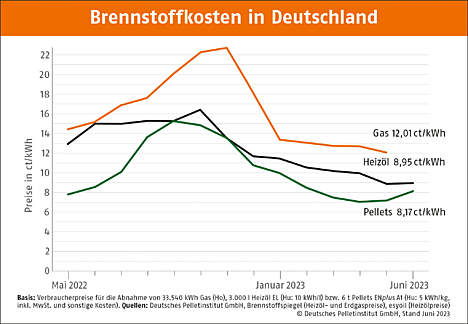 Brennstoffkosten in Deutschland