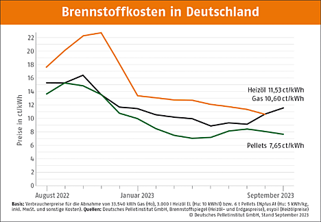 Brennstoffkosten in Deutschland