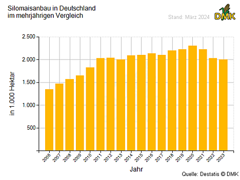 Silomaisanbau in Deutschland im mehrjährigen Vergleich