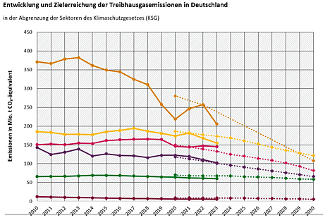 Entwicklung und Zielerreichung der Treibhausgasemissionen in Deutschland