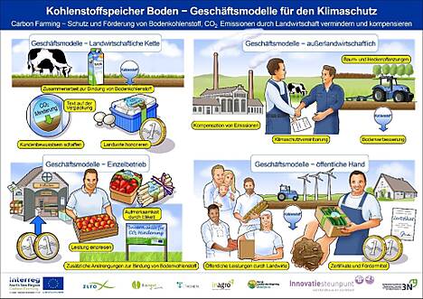 Kohlenstoffspeicher Boden – Geschäftsmodelle für den Klimaschutz